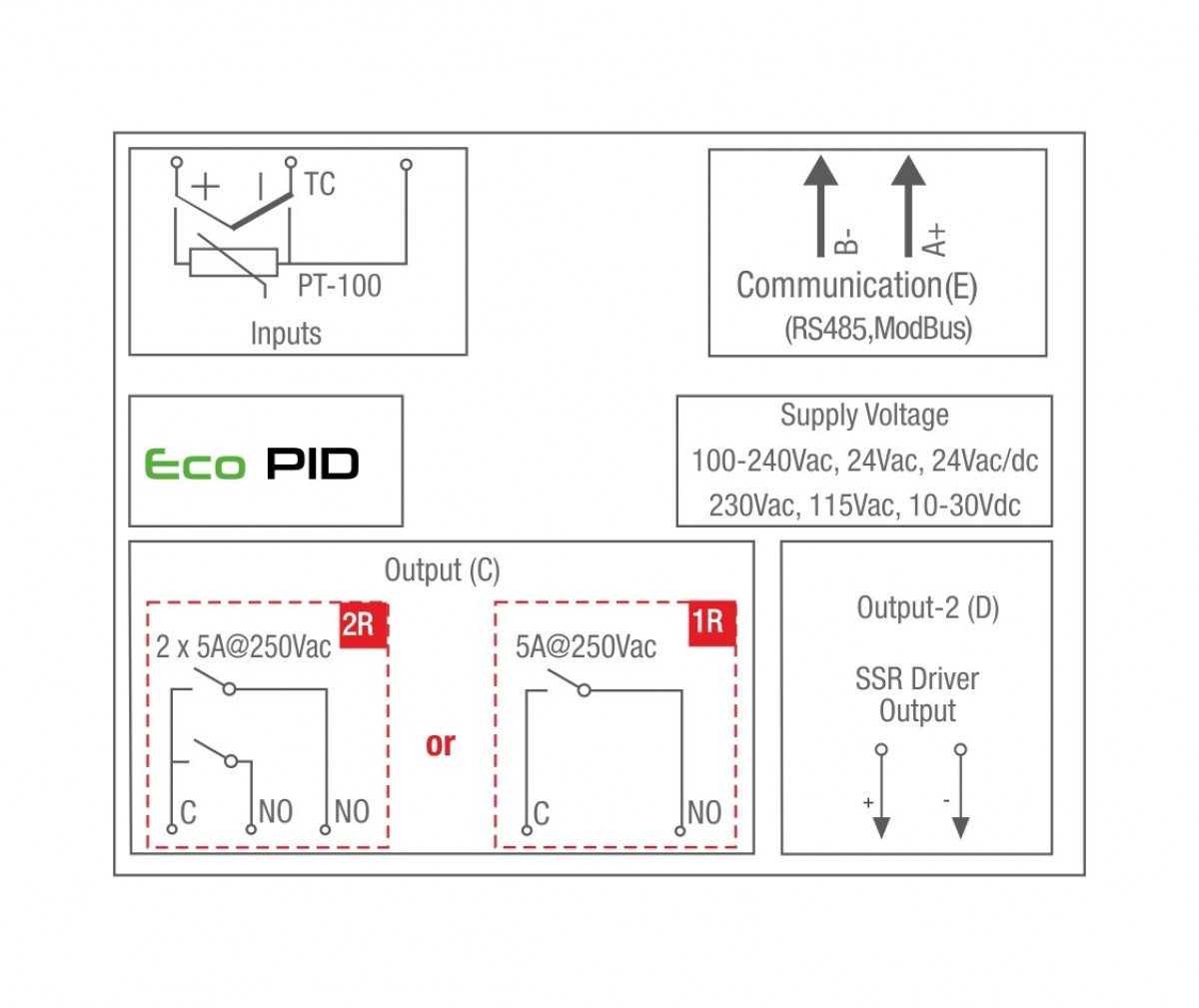 ECO-PID